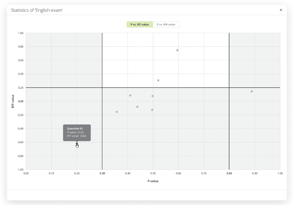 A scatter plot from the assessmentQ platform titled "Statistics of 'English exam'", showing P-value versus RIT-value for individual exam questions. A tooltip highlights Question 01 with a P-value of 0.20 and RIT-value of -0.64, positioned in the lower-left quadrant indicating low difficulty and poor discrimination. Toggle buttons for P vs. RIT-value and P vs. RIR-value are visible at the top.