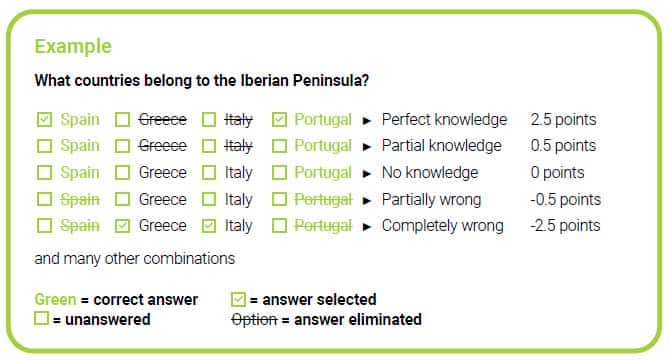 A scoring rubric for a multiple-choice quiz question labeled "Example" asking "What countries belong to the Iberian Peninsula?" with options Spain, Greece, Italy, and Portugal. Five answer combinations are shown with their corresponding scores: selecting Spain and Portugal (correct answers, shown in green) earns 2.5 points for perfect knowledge; partial correct selections earn 0.5 points; no selections earn 0 points; partially wrong selections earn -0.5 points; and selecting Greece and Italy (incorrect answers) earns -2.5 points for completely wrong. A legend explains that green indicates correct answers, a checked checkbox means the answer was selected, an empty checkbox means unanswered, and strikethrough text means the answer was eliminated.