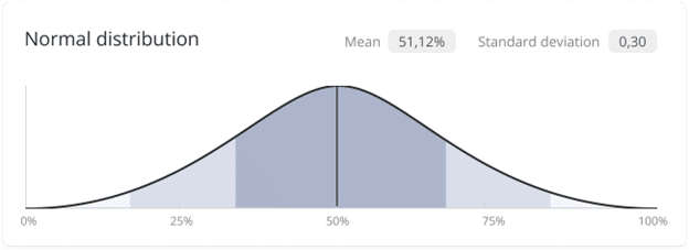 Standard deviation