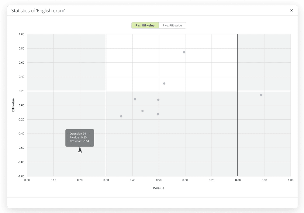 p and rit value