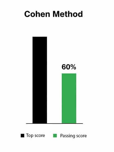 Exam passing scores: how to set a fair cutoff mark