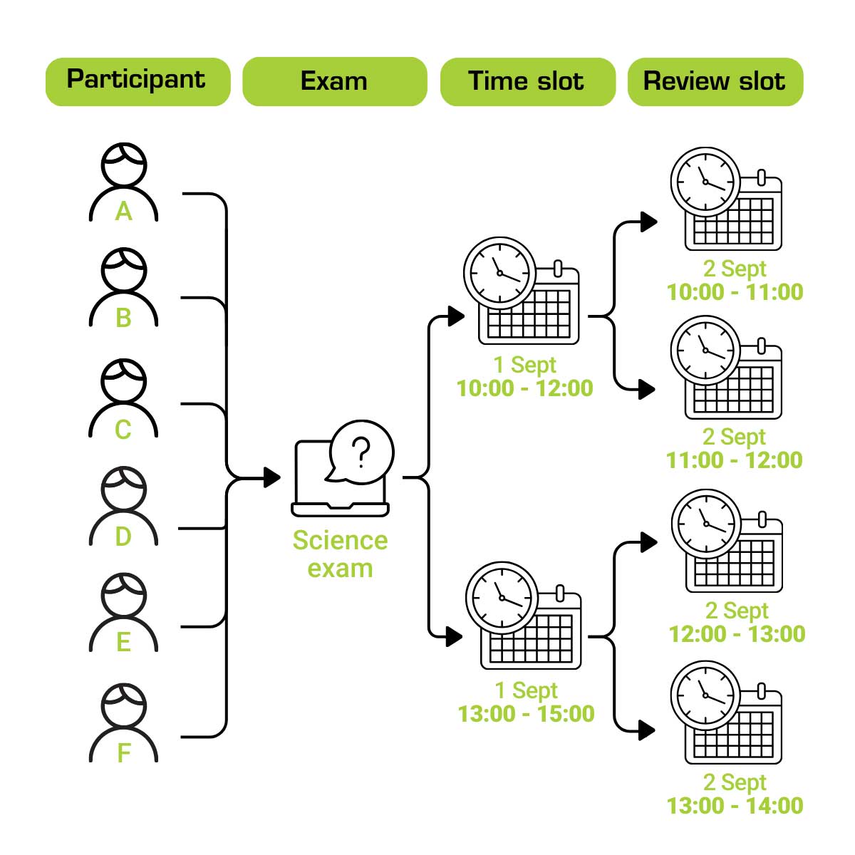 Splitting sessions by time of day
