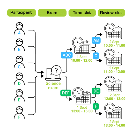 Splitting exam sessions by time of day