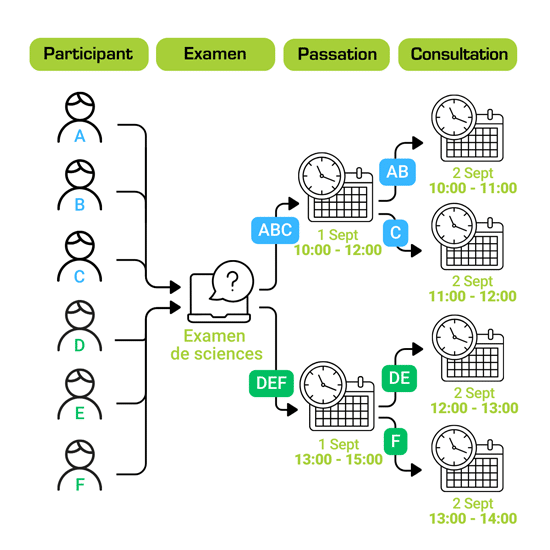 Exemple 5 : sessions d’examen fractionnées dans une planification unique