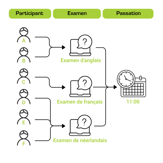 Exemple 1 : fournir des variantes d’examen