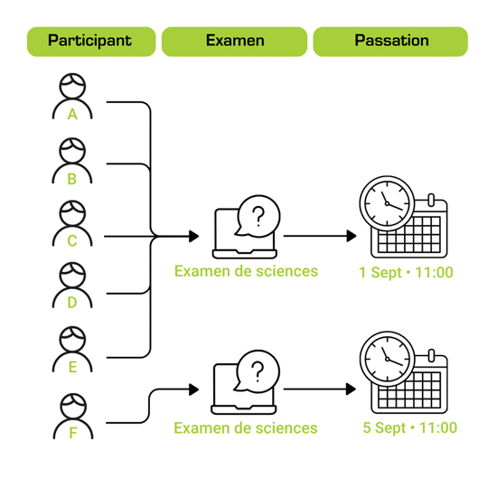 Exemple 2 : reprogrammer sans souci