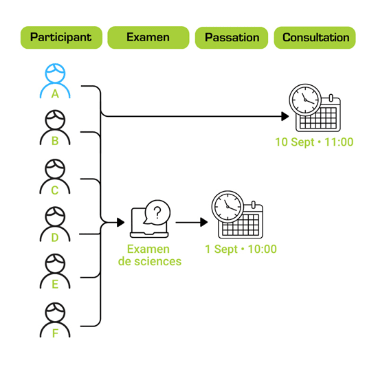 Exemple 3 : gérer les recours individuellement