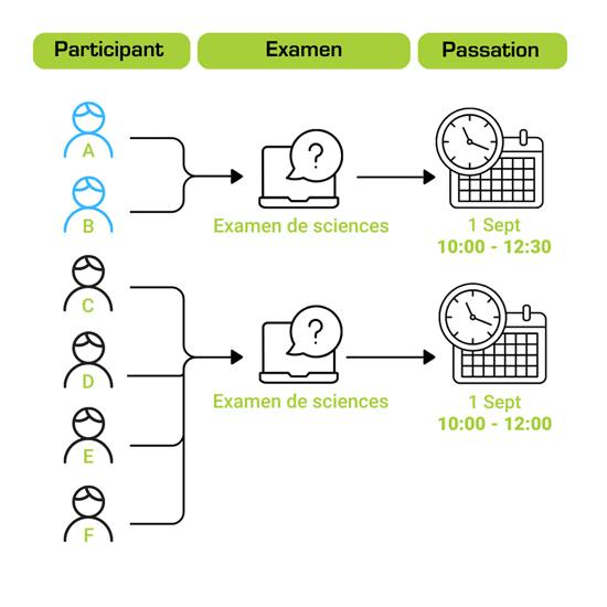 Exemple 4 : répondre aux besoins en matière d’accessibilité