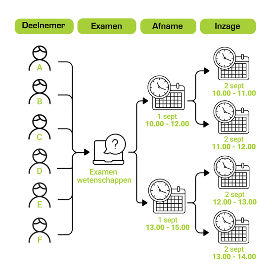 Voorbeeld 5: gesplitste examensessies in één plan