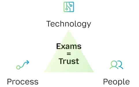 Exams are built on trust.