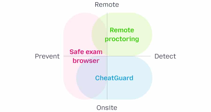 Security during the exam